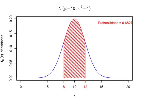 Distribui O Normal Gaussiana