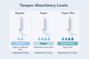 tampon absorbency levels regular  super  super