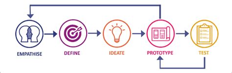 Design Thinking Stages [adapted From Interaction Design Foundation 21 ] Download Scientific