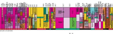 Us Frequency Allocations Chart The Radio Spectrum