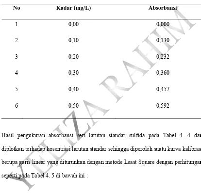 Analisis Kandungan Aluminium Al Sulfida Bod Cod Total Padatan