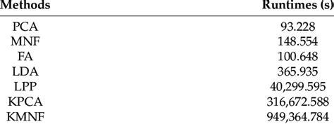 The Runtimes Of Each Feature Extraction Method With A Data Size Of 100