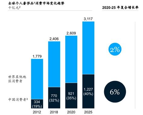 7700亿！去年中国人买走了全世界13奢侈品财经头条