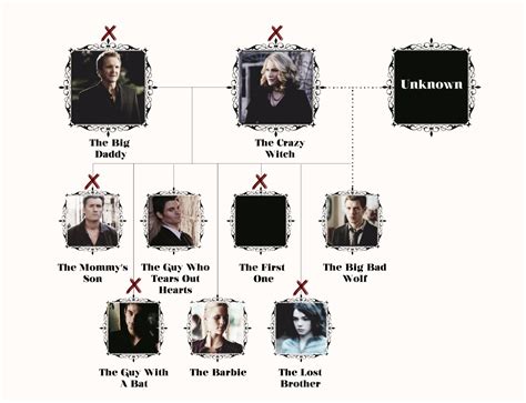 Loki Family Tree