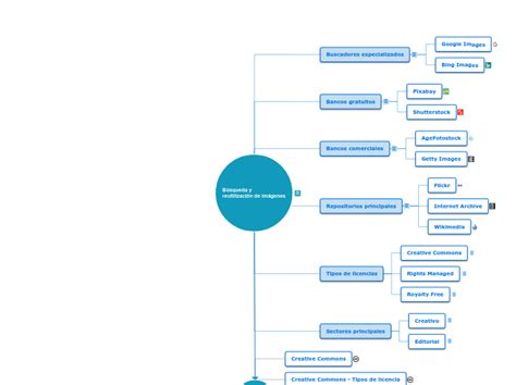 B Squeda Y Reutilizaci N De Im Genes Mind Map