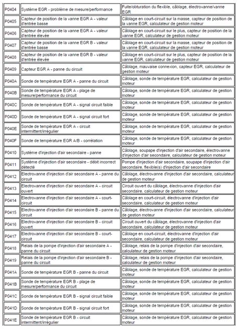 Code De D Faut De Gestion Moteur Diagnostic Renault Sc Nic Ann E