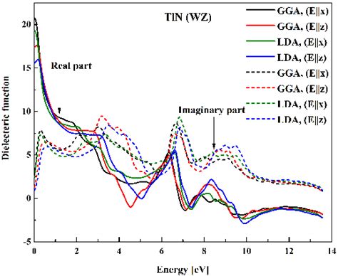 The Dielectric Function For Tln In Wz Phase Within Gga Pbe And Lda Download Scientific