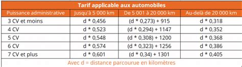 Barème kilométrique 2021 quest ce qui change