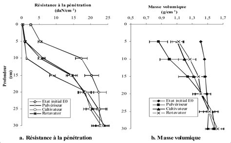 Effets Des Outils De Reprise De Labour Sur La Structure Du Sol Figure