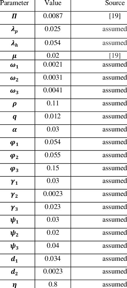 Parameter Values Used In Simulations Download Scientific Diagram