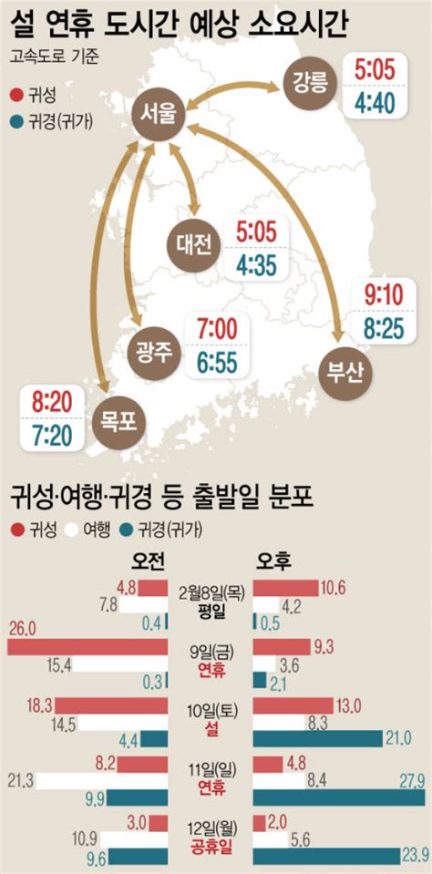 설 연휴 2천852만명 민족 대이동