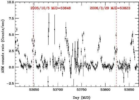 A Kev Light Curve Of Her X Obtained With The Rxte Asm The Two