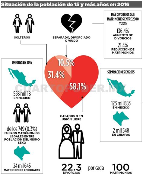 Matrimonios y divorcios en México