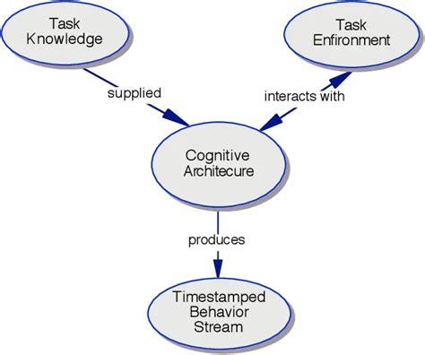 Cognitive Architecture Key Concepts And Applications