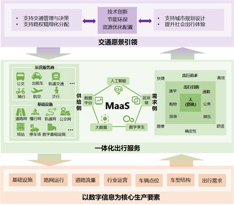 Maas发展展望与思考 Csdn博客