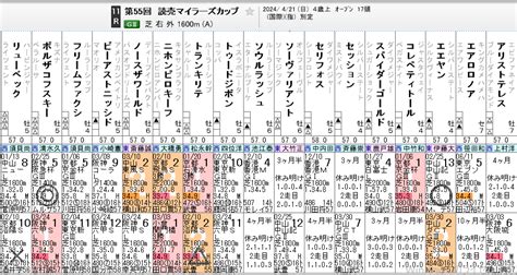 第55回 読売マイラーズカップ（gii）データ分析 競馬過去データ分析予想〜競馬投資家ロジカル馬券師渡部〜