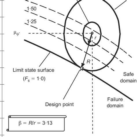 Design Point And Normal Dispersion Ellipsoids Illustrated In The Space