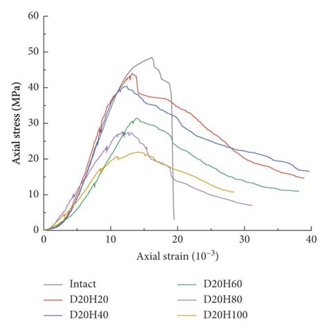 The Stress Strain Curve Of Specimen With Single Hole Download Scientific Diagram