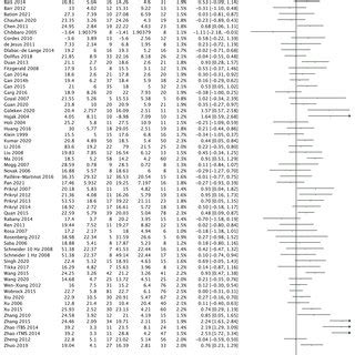 Forest Plot Of Standardized Mean Differences Effect Size Of Tms On