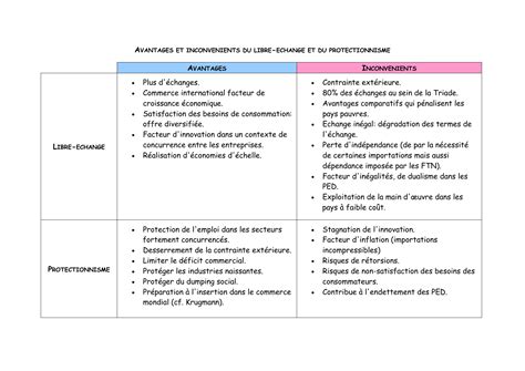 Fiche Libre Change Et Protectionnisme Studyrama