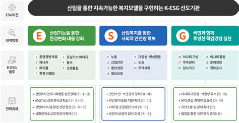 ESG 추진전략 한국산림복지진흥원