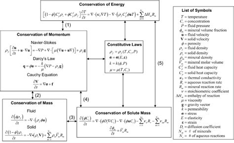 Governing Equations For A Single Phase Coupled Reactive Transport Download Scientific Diagram