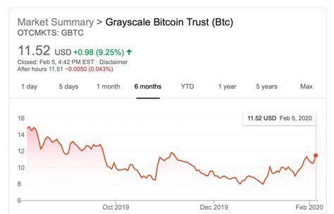 Bitcoin Trust Gbtc Shares Spike Despite Premium Finance Bitcoin News