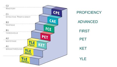 chứng chỉ cambrige gồm những gì