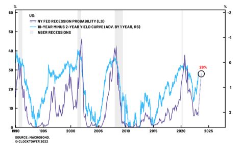 The Yield Curve Says A Recessions More Likely And The Yield Curve Is Never Wrong Finimize