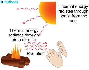 Examples Of Heat Energy