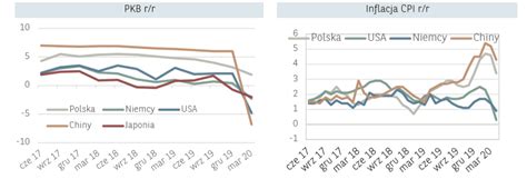 Spowolnienie Wzrostu Pkb W Pierwszym Kwartale R Bnp Paribas