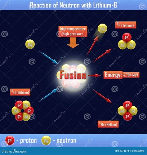 Reaction of Neutron with Lithium-6 Stock Illustration - Illustration of ...