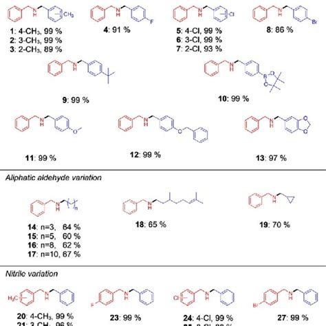 Scope Of Secondary Amines Using Aromatic Nitriles And Aldehydes