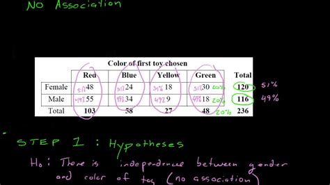 AP Statistics Chi Squared Test For Independence YouTube