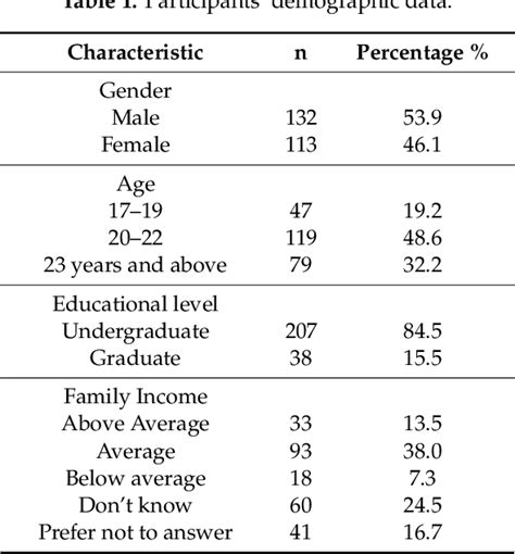 Table 1 From Awareness Of Noise Induced Hearing Loss And Use Of Hearing