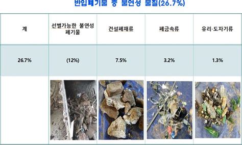 2025년부터 건설폐기물 수도권매립지 반입 금지