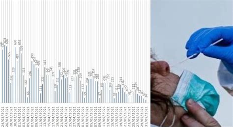 Coronavirus Positivi In Picchiata Solo 34 Nelle Marche E Una