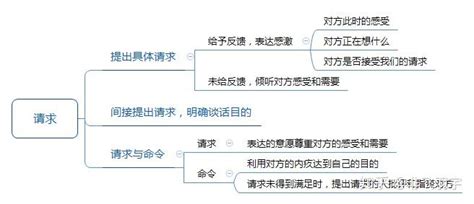 《非暴力沟通》读书笔记 知乎