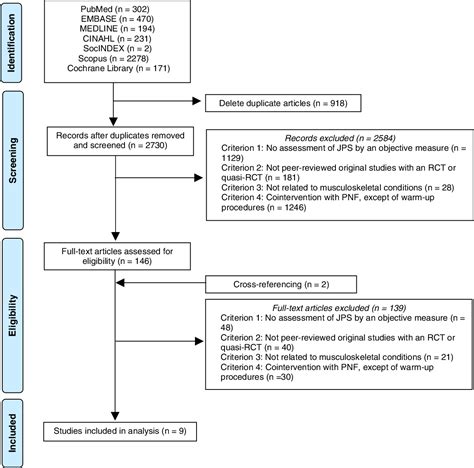 Figure 1 From The Effect Of Proprioceptive Neuromuscular Facilitation