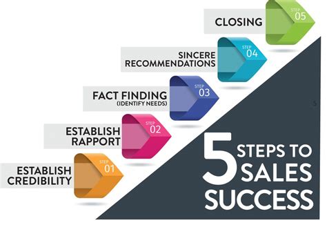 5 Steps To Sales Success Prospects International Lead Generation