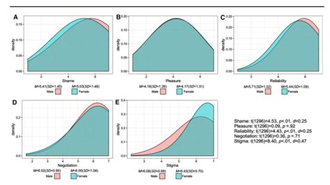 Parison By Gender For The Five Dimensions Of The Scale Item 3 Download High