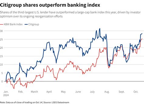 Citigroup Profit Beats Estimates On Investment Banking Surge Reuters