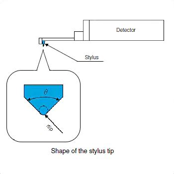 Stylus profilometer – About Tribology