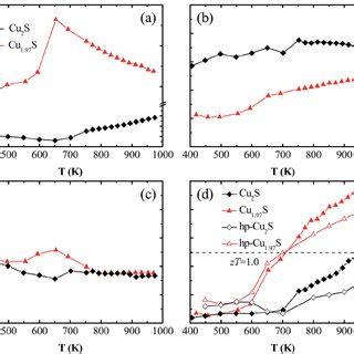 Temperature Dependence Of The Thermoelectric Properties For The