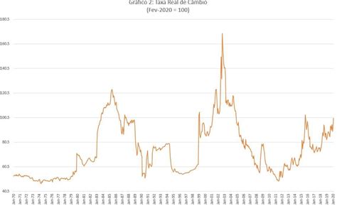 Câmbio acima de R 4 50 por dólar está caro No nível mais caro da