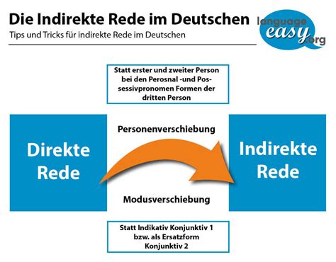 Die Indirekte Rede Im Deutschen Lerne Deutsch Mit Language