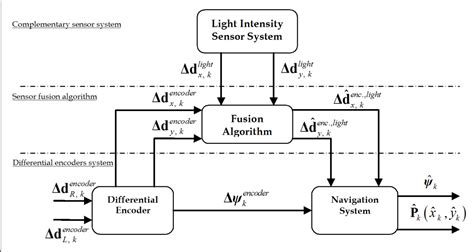 Sensor Fusion Techniques in Navigation Application for Mobile Robot | IntechOpen