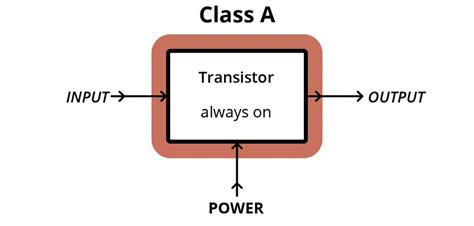 Which amplifier class is the best?