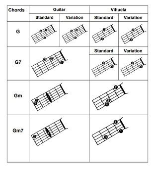 Mariachi: Mariachi Armonia Chords and Guitarron Notes by Mr Mariachi