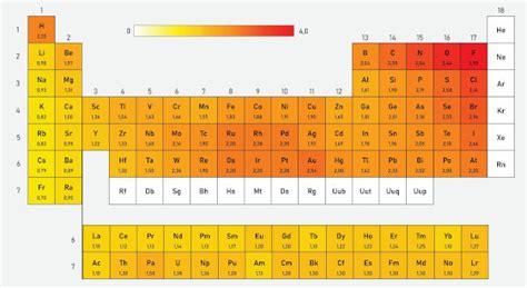 Qual O Elemento Mais Eletronegativo Da Tabela Periódica - Eletronegatividade: o que é, ordem, tabela - Manual da Química